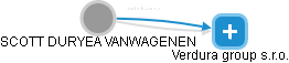 SCOTT DURYEA VANWAGENEN - Vizualizace  propojení osoby a firem v obchodním rejstříku