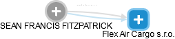 SEAN FRANCIS FITZPATRICK - Vizualizace  propojení osoby a firem v obchodním rejstříku