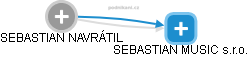  Sebastian N. - Vizualizace  propojení osoby a firem v obchodním rejstříku