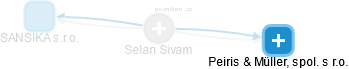 Selan Sivam - Vizualizace  propojení osoby a firem v obchodním rejstříku