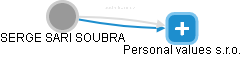  Soubra S. - Vizualizace  propojení osoby a firem v obchodním rejstříku