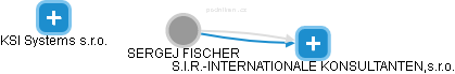  Fischer S. - Vizualizace  propojení osoby a firem v obchodním rejstříku