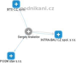  Sergey A. - Vizualizace  propojení osoby a firem v obchodním rejstříku