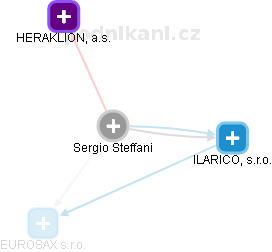 Sergio Steffani - Vizualizace  propojení osoby a firem v obchodním rejstříku