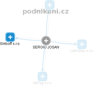 SERGIU JOSAN - Vizualizace  propojení osoby a firem v obchodním rejstříku