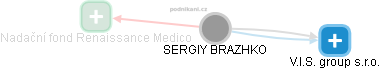  Sergiy B. - Vizualizace  propojení osoby a firem v obchodním rejstříku