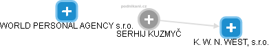  Serhij K. - Vizualizace  propojení osoby a firem v obchodním rejstříku