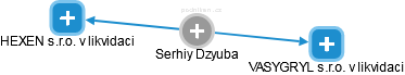 Serhiy Dzyuba - Vizualizace  propojení osoby a firem v obchodním rejstříku