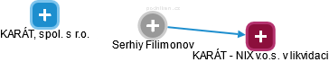 Serhiy Filimonov - Vizualizace  propojení osoby a firem v obchodním rejstříku