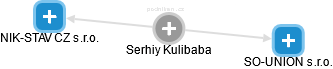  Serhiy K. - Vizualizace  propojení osoby a firem v obchodním rejstříku