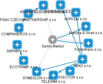  Serhiy M. - Vizualizace  propojení osoby a firem v obchodním rejstříku