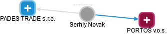 Serhiy Novak - Vizualizace  propojení osoby a firem v obchodním rejstříku
