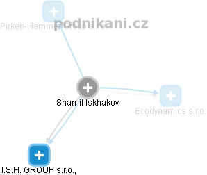 Shamil Iskhakov - Vizualizace  propojení osoby a firem v obchodním rejstříku