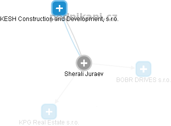 Sherali Juraev - Vizualizace  propojení osoby a firem v obchodním rejstříku