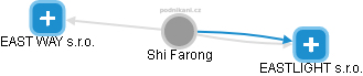 Shi Farong - Vizualizace  propojení osoby a firem v obchodním rejstříku