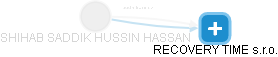 SHIHAB SADDIK HUSSIN HASSAN - Vizualizace  propojení osoby a firem v obchodním rejstříku