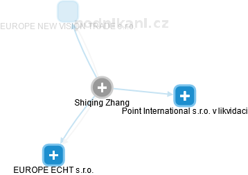 Shiqing Z. - Vizualizace  propojení osoby a firem v obchodním rejstříku