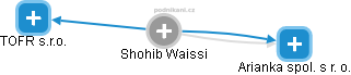 Shohib Waissi - Vizualizace  propojení osoby a firem v obchodním rejstříku