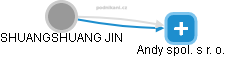  Shuangshuang J. - Vizualizace  propojení osoby a firem v obchodním rejstříku