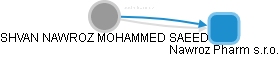  Mohammed S. - Vizualizace  propojení osoby a firem v obchodním rejstříku