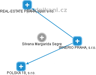 Silvana Margarida Segre - Vizualizace  propojení osoby a firem v obchodním rejstříku