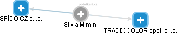 Silvia Mimini - Vizualizace  propojení osoby a firem v obchodním rejstříku