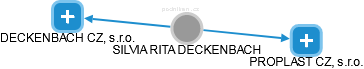 SILVIA RITA DECKENBACH - Vizualizace  propojení osoby a firem v obchodním rejstříku