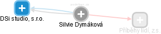 Silvie Dymáková - Vizualizace  propojení osoby a firem v obchodním rejstříku