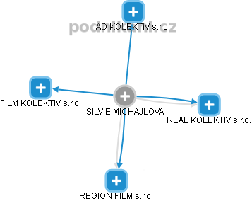 SILVIE MICHAJLOVA - Vizualizace  propojení osoby a firem v obchodním rejstříku