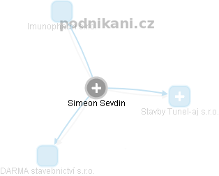 Simeon Sevdin - Vizualizace  propojení osoby a firem v obchodním rejstříku
