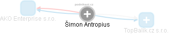 Šimon Antropius - Vizualizace  propojení osoby a firem v obchodním rejstříku