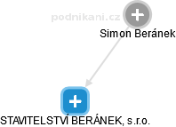 Simon Beránek - Vizualizace  propojení osoby a firem v obchodním rejstříku