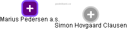  Simon C. - Vizualizace  propojení osoby a firem v obchodním rejstříku
