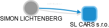 SIMON LICHTENBERG - Vizualizace  propojení osoby a firem v obchodním rejstříku