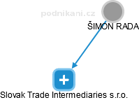 ŠIMON RADA - Vizualizace  propojení osoby a firem v obchodním rejstříku