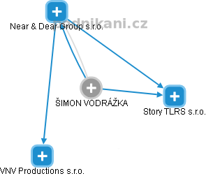 Šimon V. - Vizualizace  propojení osoby a firem v obchodním rejstříku