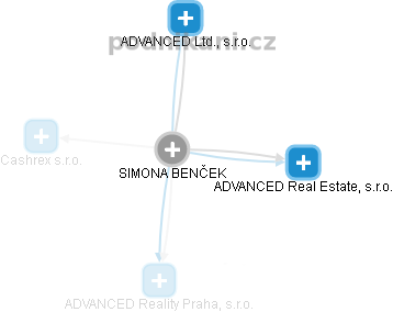 SIMONA BENČEK - Vizualizace  propojení osoby a firem v obchodním rejstříku