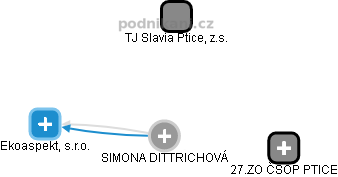 SIMONA DITTRICHOVÁ - Vizualizace  propojení osoby a firem v obchodním rejstříku