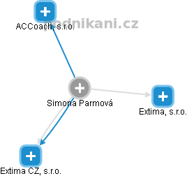 Simona Parmová - Vizualizace  propojení osoby a firem v obchodním rejstříku