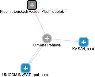Simona Pohlová - Vizualizace  propojení osoby a firem v obchodním rejstříku