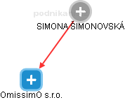 SIMONA ŠIMONOVSKÁ - Vizualizace  propojení osoby a firem v obchodním rejstříku