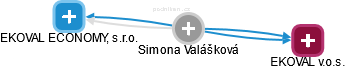  Simona V. - Vizualizace  propojení osoby a firem v obchodním rejstříku