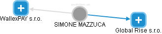 SIMONE MAZZUCA - Vizualizace  propojení osoby a firem v obchodním rejstříku