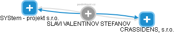 SLAVI VALENTINOV STEFANOV - Vizualizace  propojení osoby a firem v obchodním rejstříku