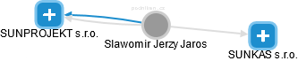 Slawomir Jerzy Jaros - Vizualizace  propojení osoby a firem v obchodním rejstříku