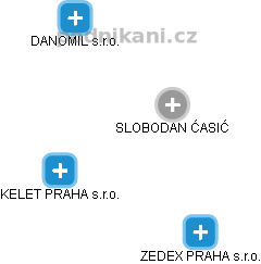 SLOBODAN ĆASIĆ - Vizualizace  propojení osoby a firem v obchodním rejstříku