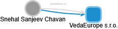 Snehal Sanjeev Chavan - Vizualizace  propojení osoby a firem v obchodním rejstříku