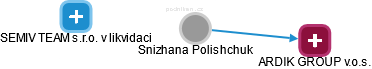 Snizhana Polishchuk - Vizualizace  propojení osoby a firem v obchodním rejstříku