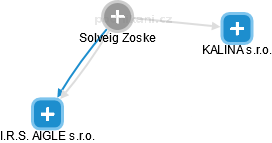 Solveig Zoske - Vizualizace  propojení osoby a firem v obchodním rejstříku