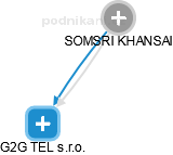 SOMSRI KHANSAI - Vizualizace  propojení osoby a firem v obchodním rejstříku